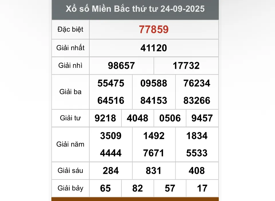 Ket Qua Xo So Mien Bac 24h Net