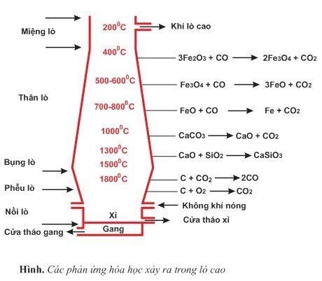 C Khử được Những Oxit Kim Loại Nào