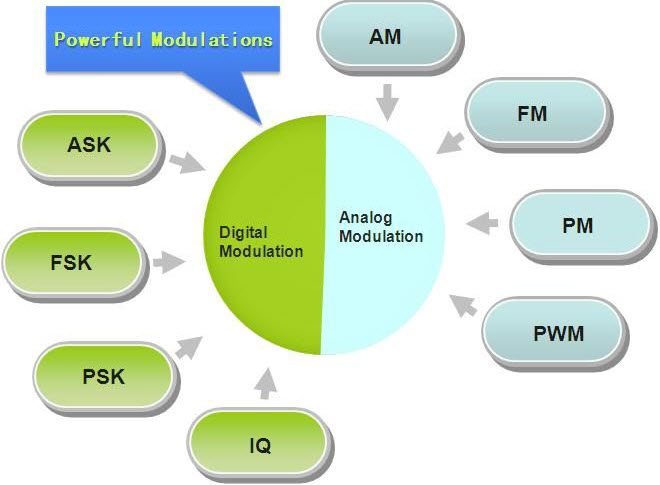điều Chế Là Gì
