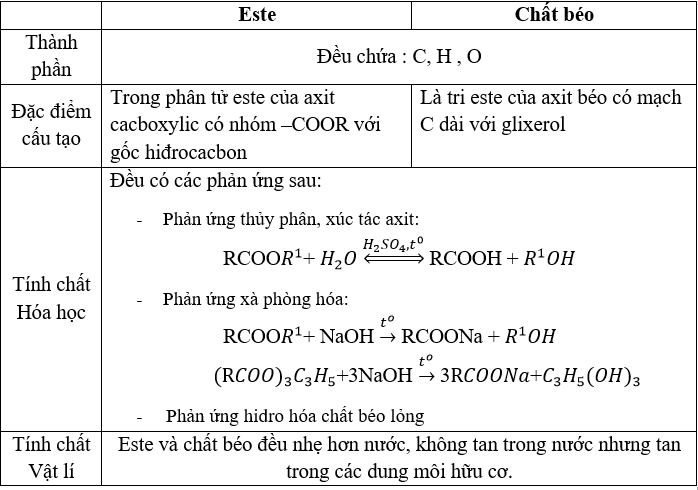 Hóa Học 12 Bài 1