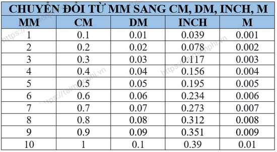 Mm Bằng Bao Nhiêu Cm