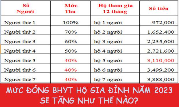 Mua Bảo Hiểm Y Tế Giá Bao Nhiêu