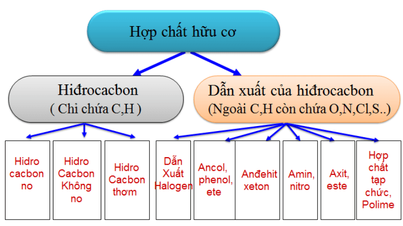 đặc điểm Chung Của Hợp Chất Hữu Cơ Là