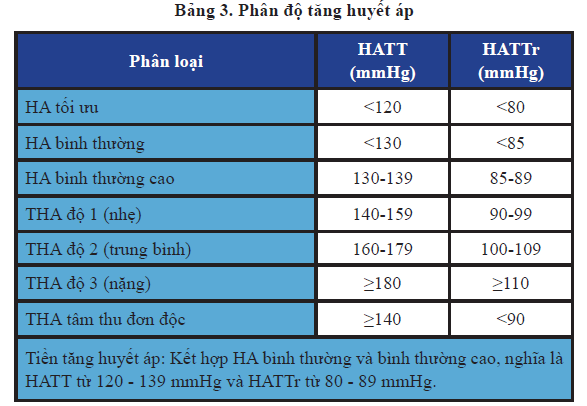 định Nghĩa Tăng Huyết áp