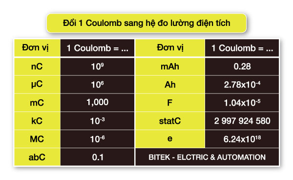 đổi đơn Vị Cu Lông
