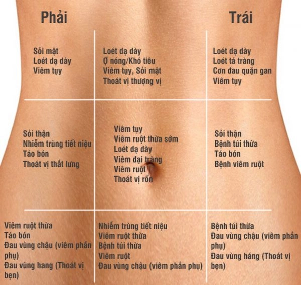 Hay Bị đau Bụng Là Bệnh Gì