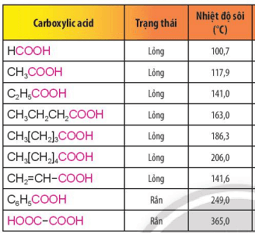 Nhiệt độ Sôi Của Giấm