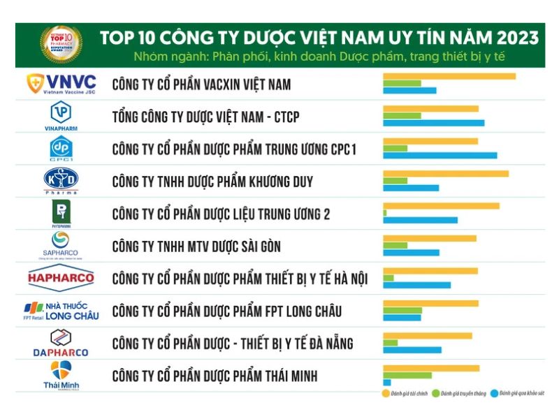 Top 20 Công Ty Dược Lớn Nhất Việt Nam